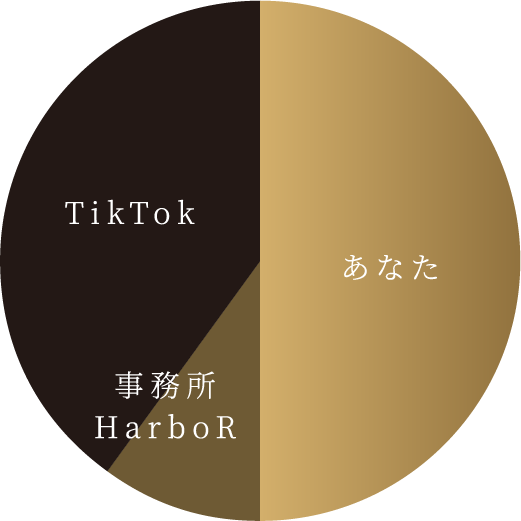 フリーの場合の収益割合（TikTok 50%、あなた 50%）
